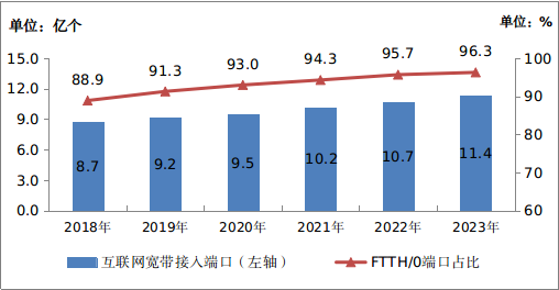 PG电子2023年通讯业统计公报(图15)