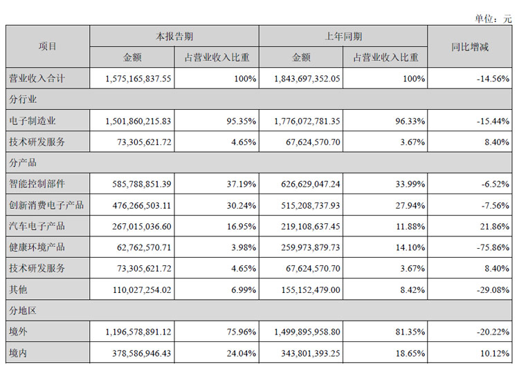 PG电子官方盈趣科技半年报：营收1575亿元智能家居营业褂讪延长(图3)