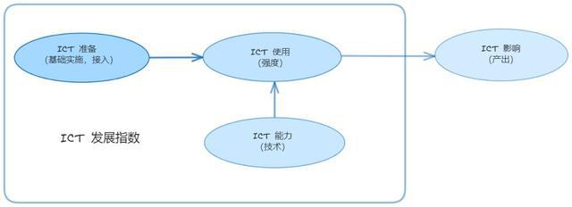 PG电子官方环球音讯技能繁荣指数简介(图2)