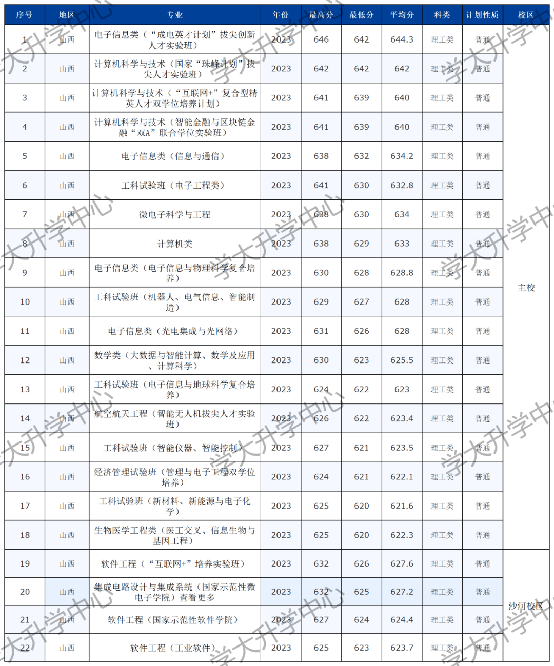 山西电子科技学院正式挂牌！盘货宇宙名为“电子科技”的高校及分数线(图3)