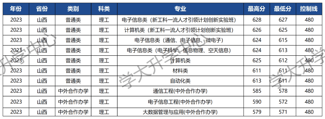 山西电子科技学院正式挂牌！盘货宇宙名为“电子科技”的高校及分数线(图5)