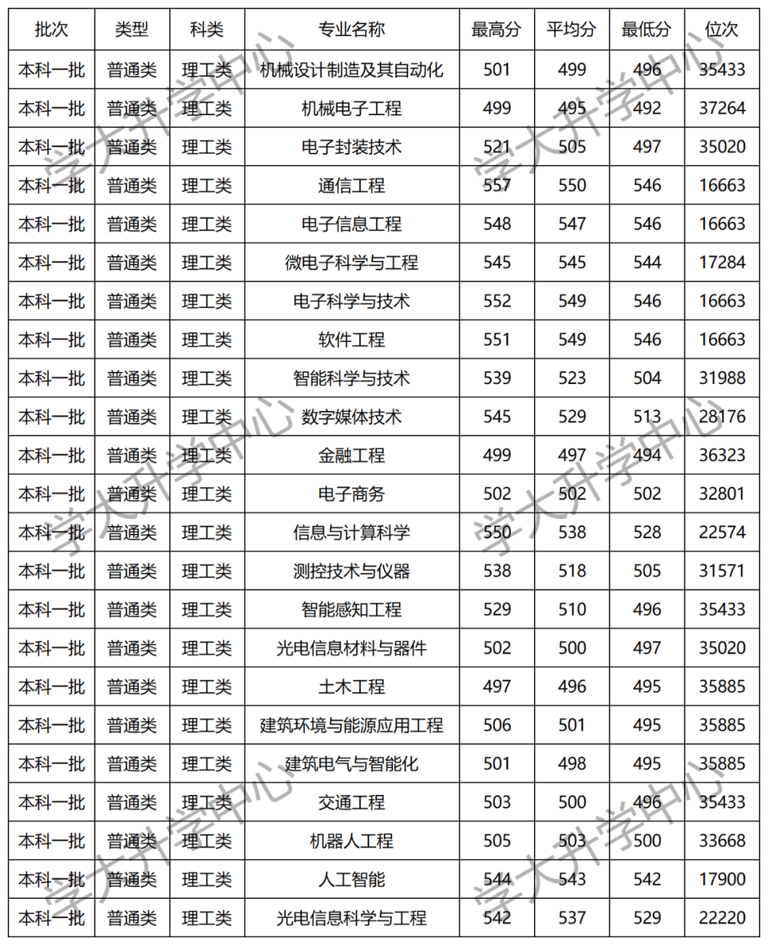 山西电子科技学院正式挂牌！盘货宇宙名为“电子科技”的高校及分数线(图9)