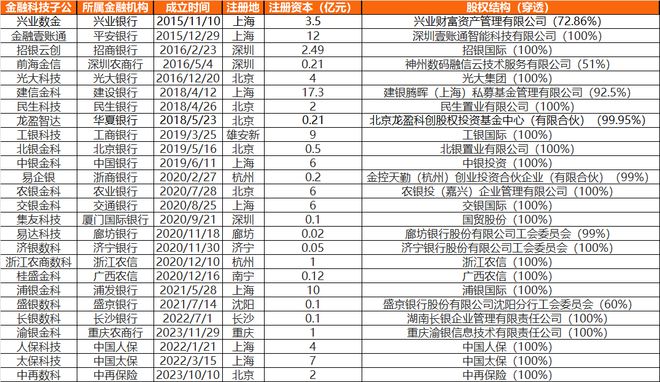 电子母系上风与局部下的突围：金融科技子公司兴盛呈文（2023）(图1)